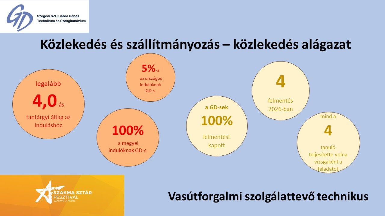 Szakmasztár eredmények közlekedés 2026 vasút.jpg