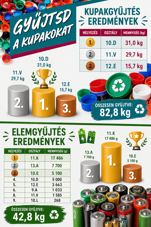 Elem- és kupakgyűjtés EREDMÉNYEK