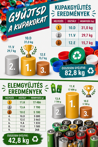 Elem- és kupakgyűjtés EREDMÉNYEK
